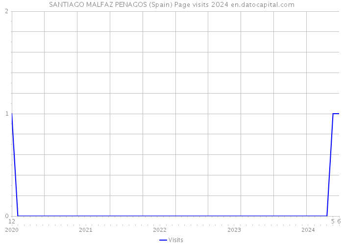 SANTIAGO MALFAZ PENAGOS (Spain) Page visits 2024 
