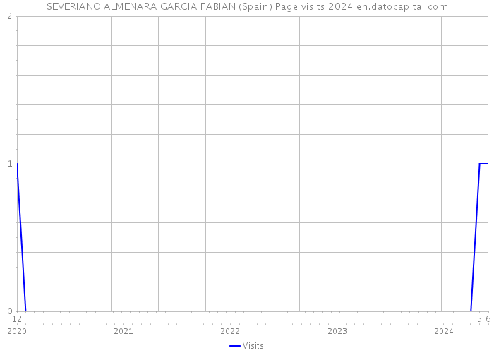 SEVERIANO ALMENARA GARCIA FABIAN (Spain) Page visits 2024 