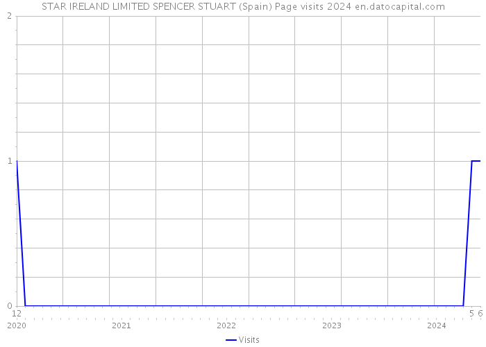 STAR IRELAND LIMITED SPENCER STUART (Spain) Page visits 2024 