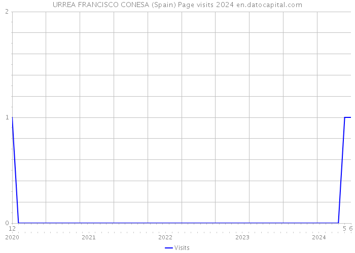 URREA FRANCISCO CONESA (Spain) Page visits 2024 