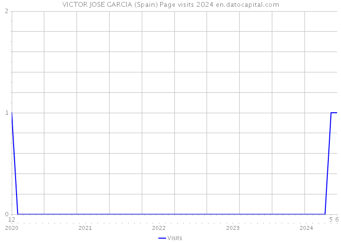 VICTOR JOSE GARCIA (Spain) Page visits 2024 