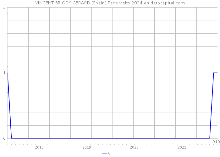 VINCENT BRIODY GERARD (Spain) Page visits 2024 