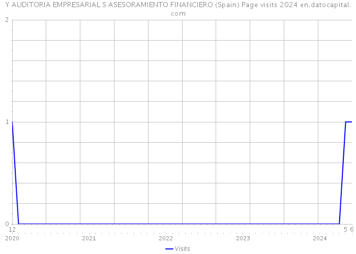 Y AUDITORIA EMPRESARIAL S ASESORAMIENTO FINANCIERO (Spain) Page visits 2024 