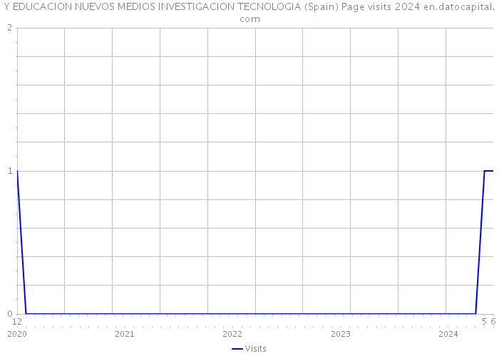 Y EDUCACION NUEVOS MEDIOS INVESTIGACION TECNOLOGIA (Spain) Page visits 2024 