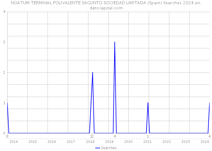 NOATUM TERMINAL POLIVALENTE SAGUNTO SOCIEDAD LIMITADA (Spain) Searches 2024 