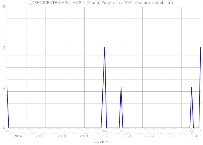 JOSE VICENTE MARIN MARIN (Spain) Page visits 2024 