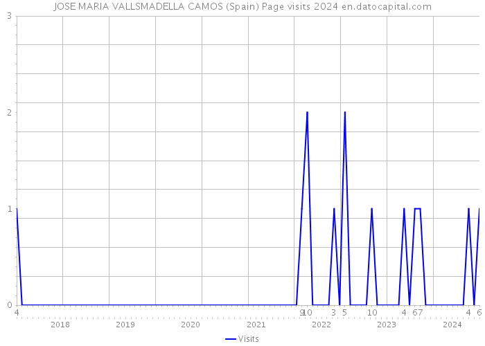 JOSE MARIA VALLSMADELLA CAMOS (Spain) Page visits 2024 