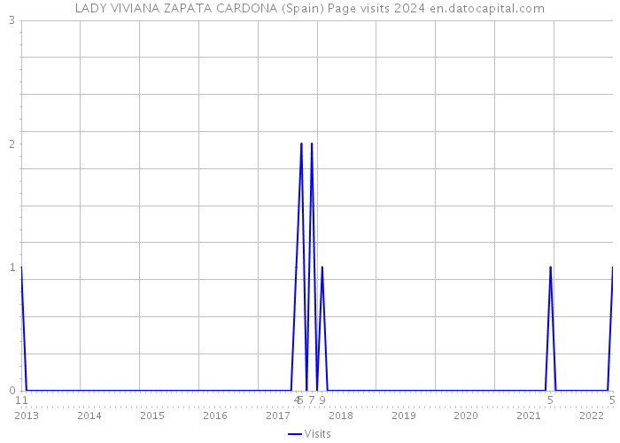 LADY VIVIANA ZAPATA CARDONA (Spain) Page visits 2024 