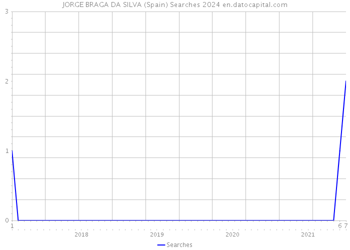 JORGE BRAGA DA SILVA (Spain) Searches 2024 