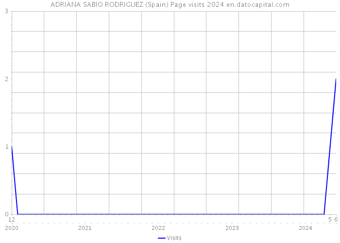 ADRIANA SABIO RODRIGUEZ (Spain) Page visits 2024 