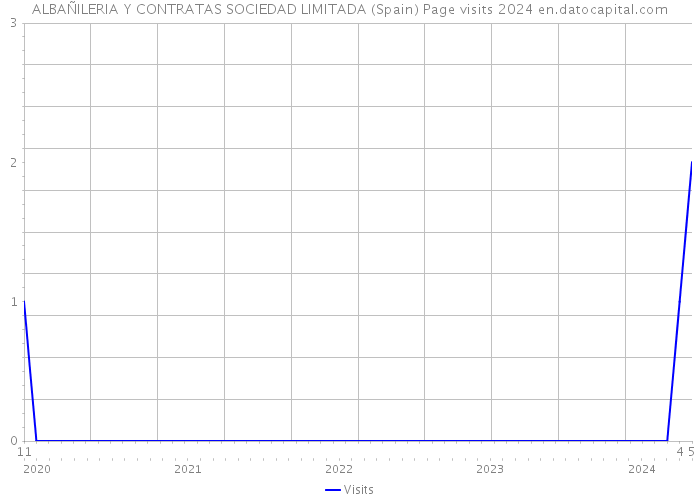 ALBAÑILERIA Y CONTRATAS SOCIEDAD LIMITADA (Spain) Page visits 2024 