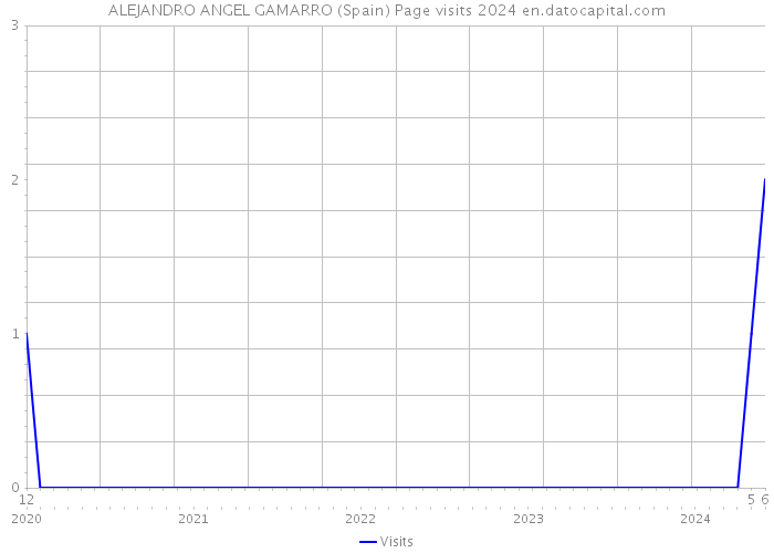 ALEJANDRO ANGEL GAMARRO (Spain) Page visits 2024 