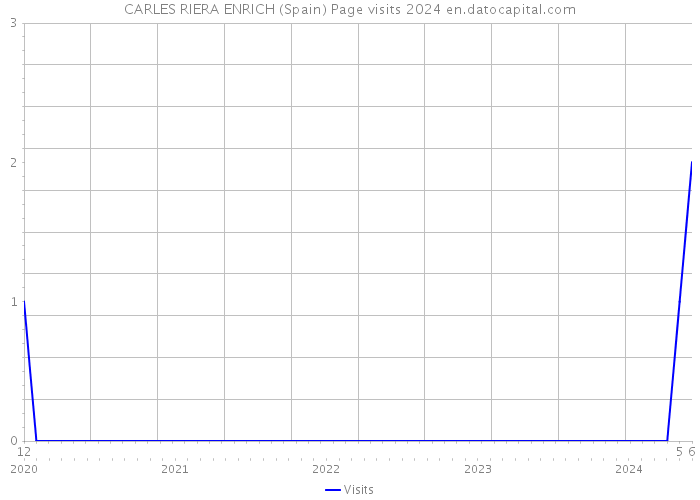 CARLES RIERA ENRICH (Spain) Page visits 2024 