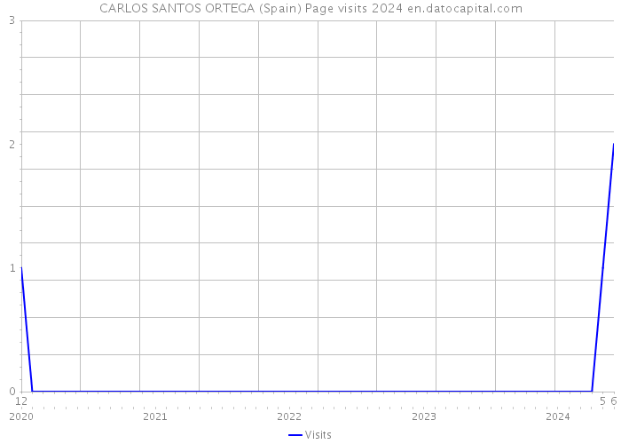 CARLOS SANTOS ORTEGA (Spain) Page visits 2024 