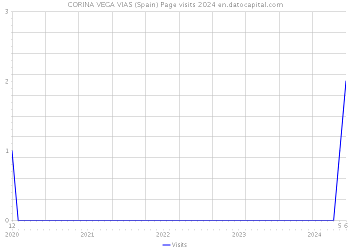 CORINA VEGA VIAS (Spain) Page visits 2024 