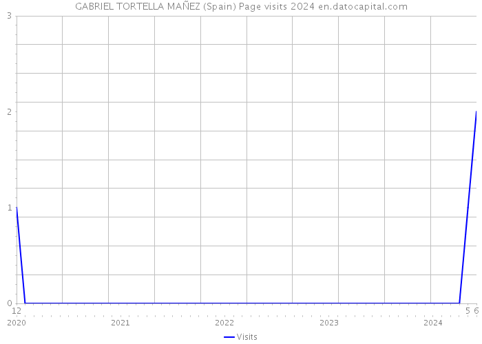 GABRIEL TORTELLA MAÑEZ (Spain) Page visits 2024 