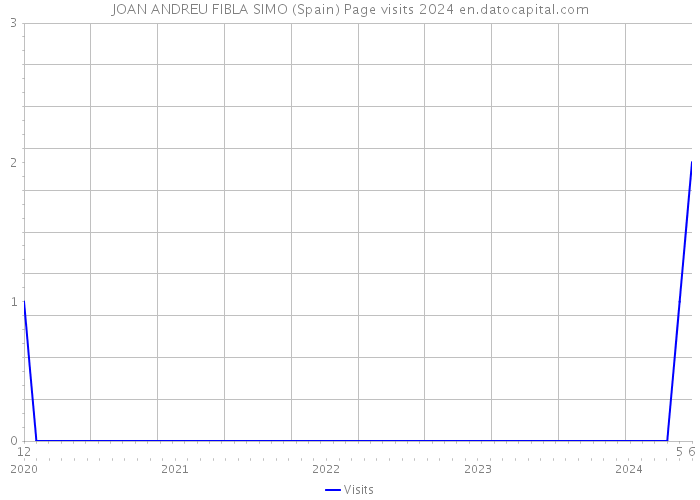 JOAN ANDREU FIBLA SIMO (Spain) Page visits 2024 