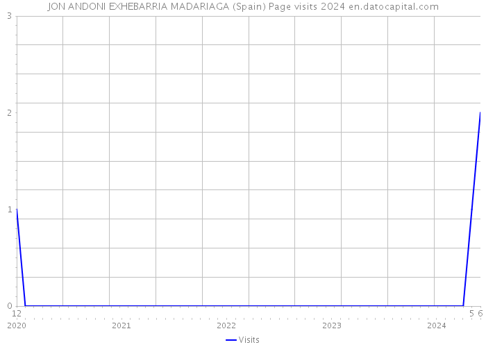 JON ANDONI EXHEBARRIA MADARIAGA (Spain) Page visits 2024 