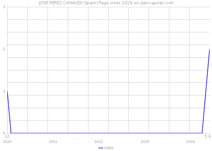 JOSE PEREZ CANALES (Spain) Page visits 2024 