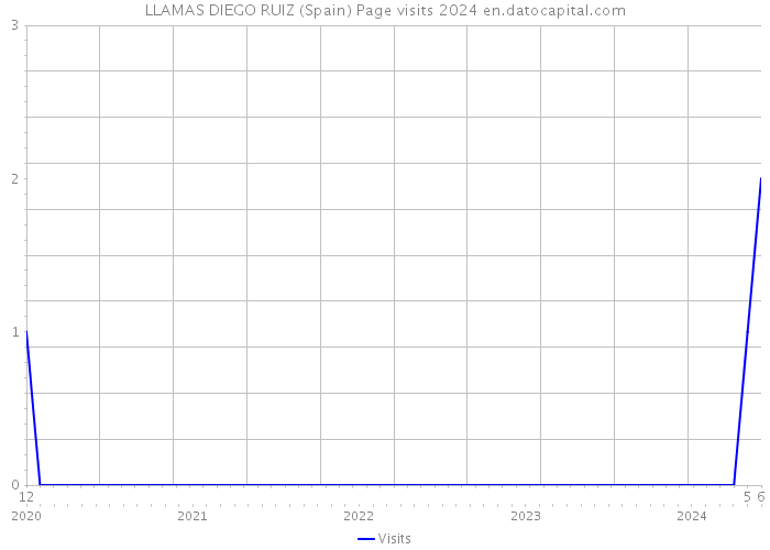 LLAMAS DIEGO RUIZ (Spain) Page visits 2024 