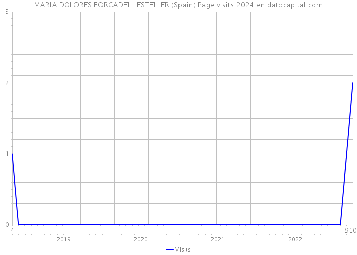 MARIA DOLORES FORCADELL ESTELLER (Spain) Page visits 2024 