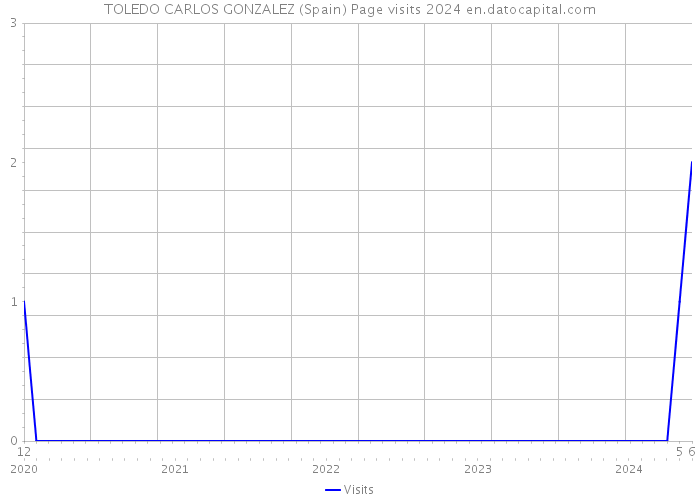 TOLEDO CARLOS GONZALEZ (Spain) Page visits 2024 