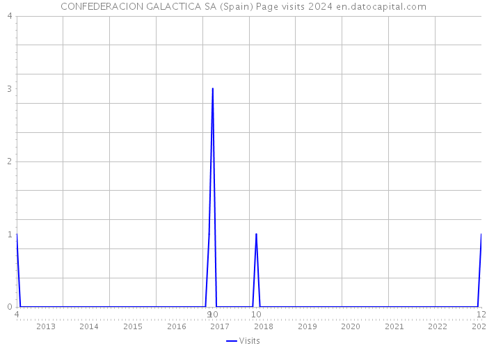 CONFEDERACION GALACTICA SA (Spain) Page visits 2024 
