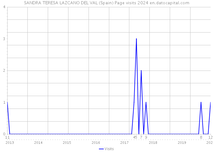 SANDRA TERESA LAZCANO DEL VAL (Spain) Page visits 2024 