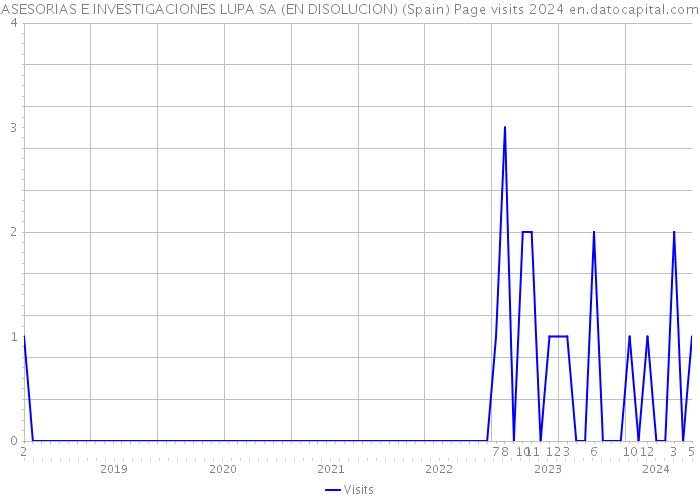 ASESORIAS E INVESTIGACIONES LUPA SA (EN DISOLUCION) (Spain) Page visits 2024 