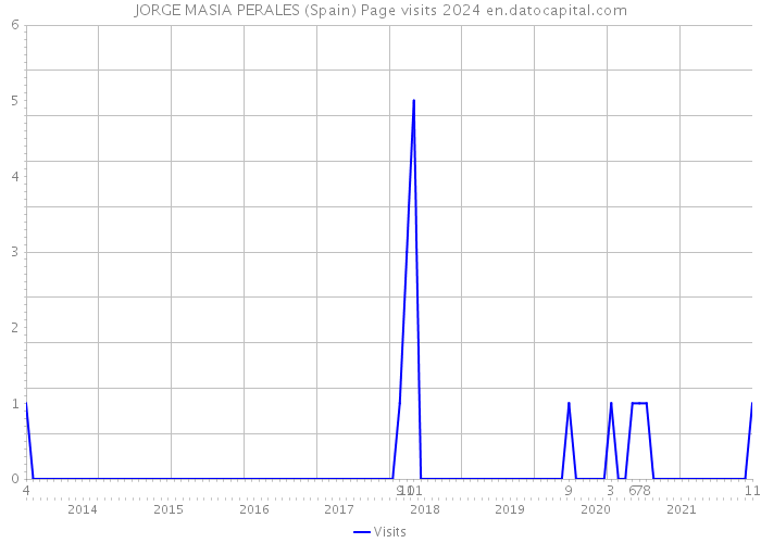 JORGE MASIA PERALES (Spain) Page visits 2024 