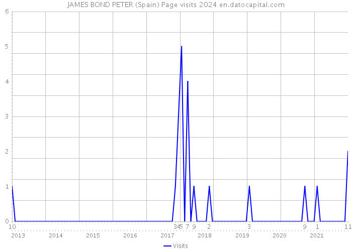JAMES BOND PETER (Spain) Page visits 2024 