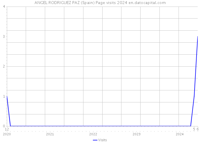 ANGEL RODRIGUEZ PAZ (Spain) Page visits 2024 