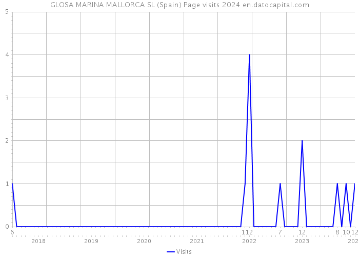 GLOSA MARINA MALLORCA SL (Spain) Page visits 2024 