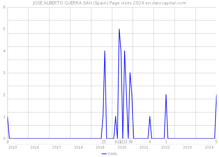 JOSE ALBERTO GUERRA SAN (Spain) Page visits 2024 