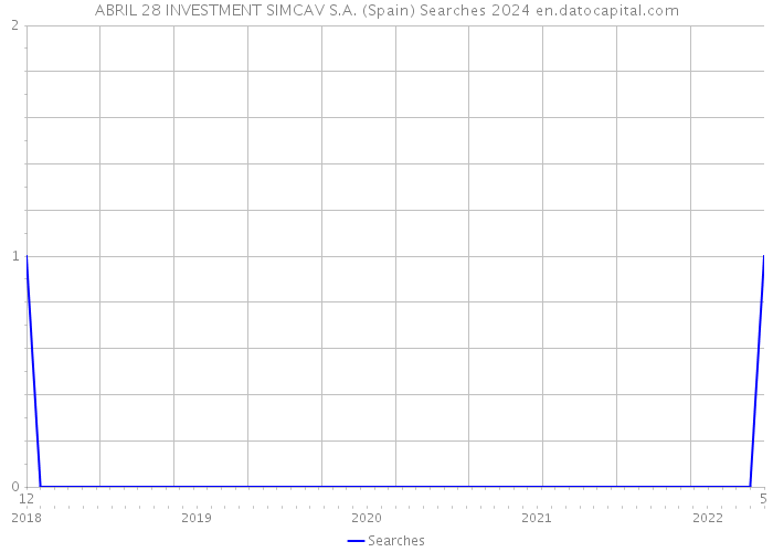 ABRIL 28 INVESTMENT SIMCAV S.A. (Spain) Searches 2024 