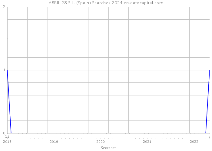 ABRIL 28 S.L. (Spain) Searches 2024 