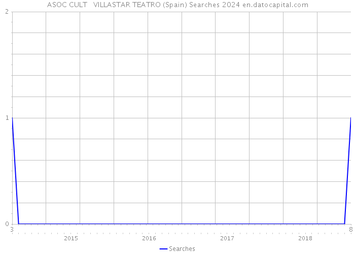 ASOC CULT VILLASTAR TEATRO (Spain) Searches 2024 