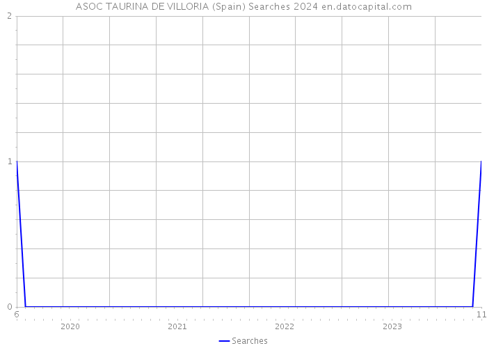 ASOC TAURINA DE VILLORIA (Spain) Searches 2024 