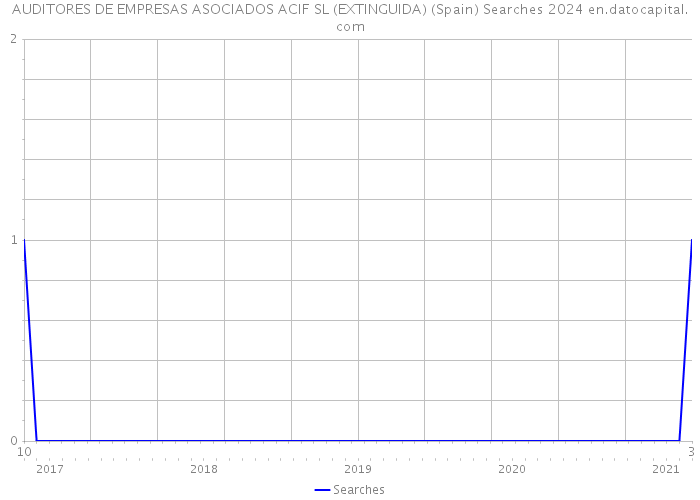 AUDITORES DE EMPRESAS ASOCIADOS ACIF SL (EXTINGUIDA) (Spain) Searches 2024 