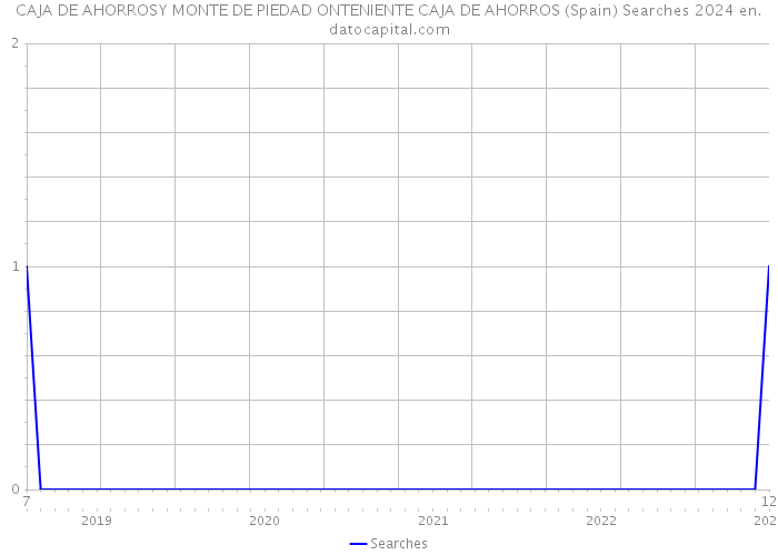CAJA DE AHORROSY MONTE DE PIEDAD ONTENIENTE CAJA DE AHORROS (Spain) Searches 2024 