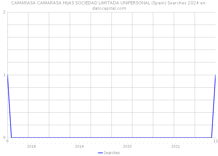 CAMARASA CAMARASA HIJAS SOCIEDAD LIMITADA UNIPERSONAL (Spain) Searches 2024 