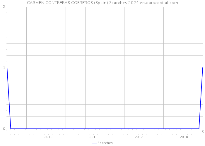 CARMEN CONTRERAS COBREROS (Spain) Searches 2024 