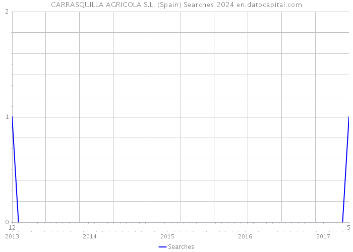 CARRASQUILLA AGRICOLA S.L. (Spain) Searches 2024 