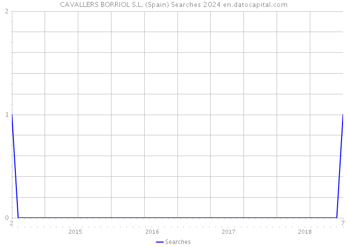 CAVALLERS BORRIOL S.L. (Spain) Searches 2024 