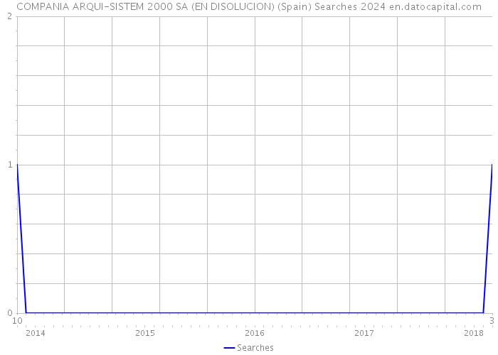 COMPANIA ARQUI-SISTEM 2000 SA (EN DISOLUCION) (Spain) Searches 2024 