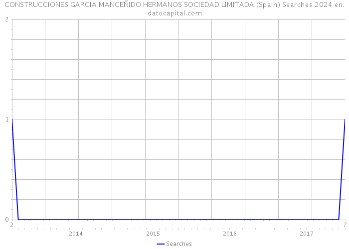 CONSTRUCCIONES GARCIA MANCEÑIDO HERMANOS SOCIEDAD LIMITADA (Spain) Searches 2024 