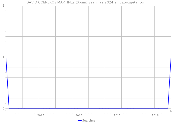 DAVID COBREROS MARTINEZ (Spain) Searches 2024 