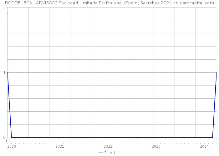 DCODE LEGAL ADVISORS Sociedad Limitada Profesional (Spain) Searches 2024 