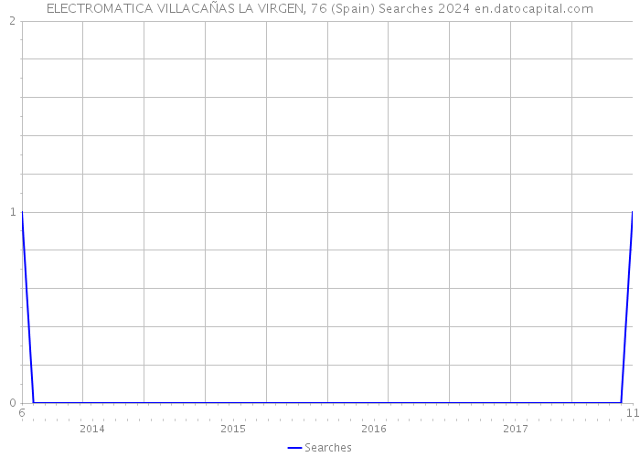 ELECTROMATICA VILLACAÑAS LA VIRGEN, 76 (Spain) Searches 2024 