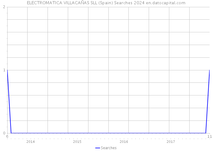 ELECTROMATICA VILLACAÑAS SLL (Spain) Searches 2024 